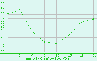 Courbe de l'humidit relative pour Taipak