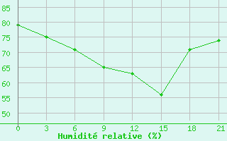 Courbe de l'humidit relative pour Gdov