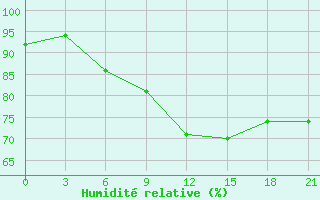 Courbe de l'humidit relative pour Efimovskaja