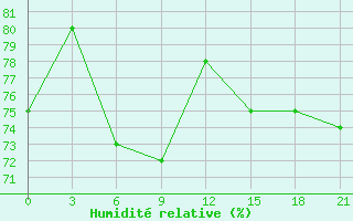 Courbe de l'humidit relative pour Borzja