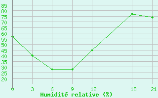 Courbe de l'humidit relative pour Naran Bulag