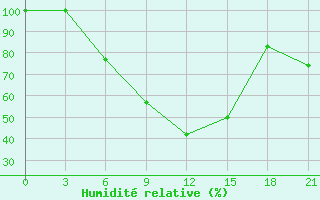 Courbe de l'humidit relative pour Sar'Ja