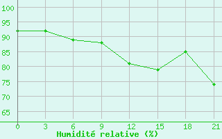 Courbe de l'humidit relative pour Vokhma