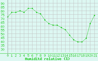 Courbe de l'humidit relative pour Selonnet - Chabanon (04)