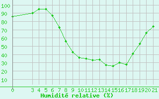 Courbe de l'humidit relative pour Pazin