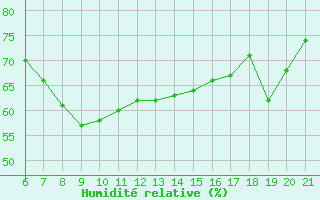 Courbe de l'humidit relative pour Capo Carbonara