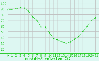 Courbe de l'humidit relative pour Odorheiu