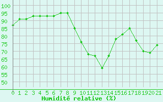 Courbe de l'humidit relative pour Dinard (35)