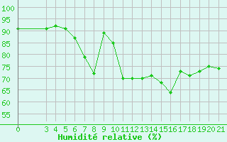 Courbe de l'humidit relative pour Podgorica-Grad