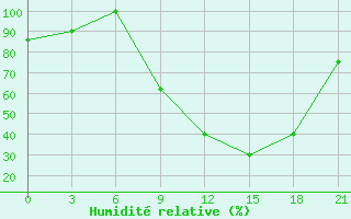 Courbe de l'humidit relative pour Shkodra