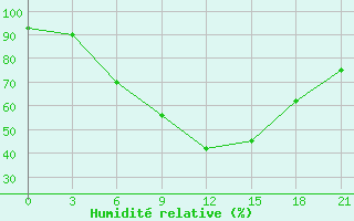 Courbe de l'humidit relative pour Belyj