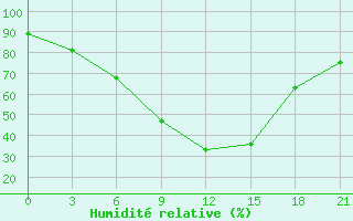 Courbe de l'humidit relative pour Tula