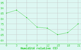 Courbe de l'humidit relative pour Nikel