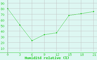 Courbe de l'humidit relative pour Darlag