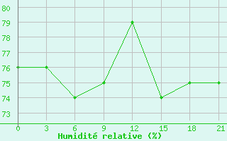 Courbe de l'humidit relative pour Kislokan