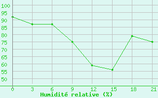 Courbe de l'humidit relative pour Kalevala