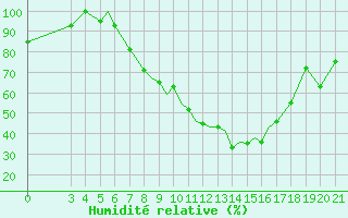 Courbe de l'humidit relative pour Zeltweg