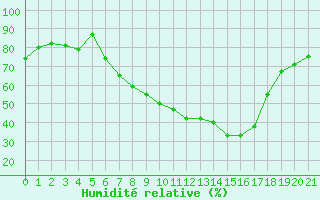 Courbe de l'humidit relative pour Pajala