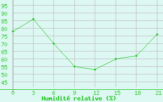 Courbe de l'humidit relative pour Joskar-Ola