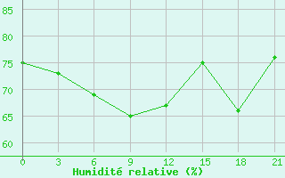 Courbe de l'humidit relative pour Dablatsikhe