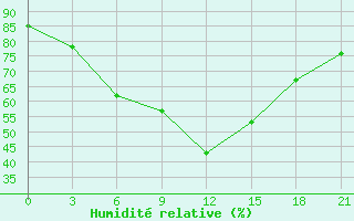 Courbe de l'humidit relative pour Sallum Plateau