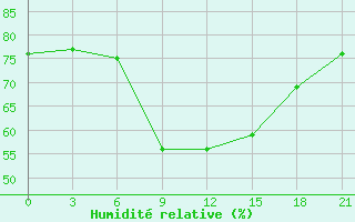 Courbe de l'humidit relative pour Penza