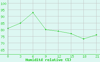 Courbe de l'humidit relative pour Nikel