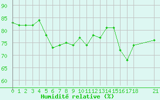 Courbe de l'humidit relative pour Mersin