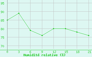 Courbe de l'humidit relative pour Malojaroslavec