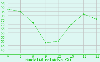 Courbe de l'humidit relative pour Florina