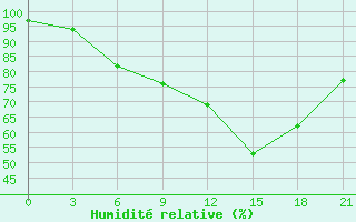 Courbe de l'humidit relative pour Raznavolok