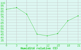 Courbe de l'humidit relative pour Lamia