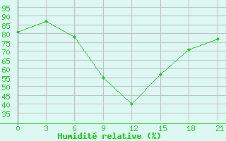 Courbe de l'humidit relative pour Taipak