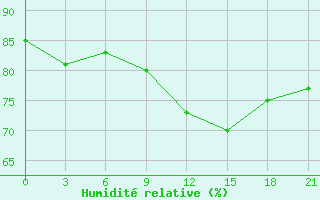 Courbe de l'humidité relative pour Cimljansk