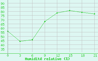 Courbe de l'humidit relative pour Omsukchan