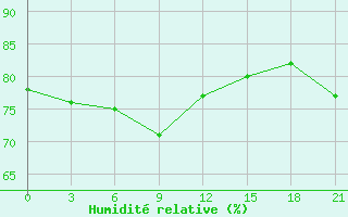 Courbe de l'humidit relative pour Volciha