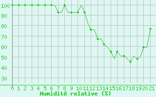 Courbe de l'humidit relative pour Castres-Mazamet (81)