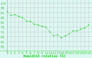 Courbe de l'humidit relative pour Sint Katelijne-waver (Be)