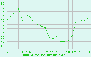 Courbe de l'humidit relative pour Rijeka / Kozala