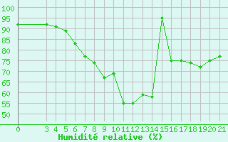 Courbe de l'humidit relative pour Puntijarka