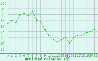 Courbe de l'humidit relative pour La Brvine (Sw)