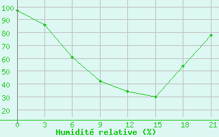 Courbe de l'humidit relative pour Tihvin