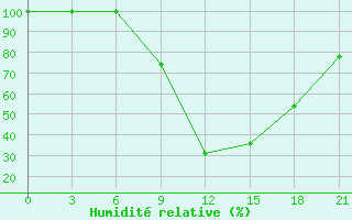 Courbe de l'humidit relative pour Yenisehir