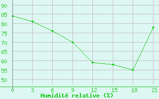 Courbe de l'humidit relative pour Krasnoufimsk