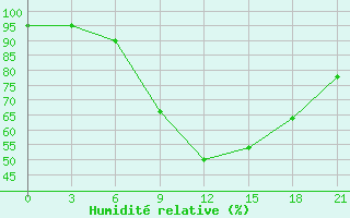 Courbe de l'humidit relative pour Umba