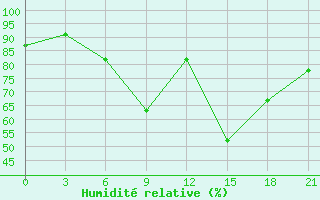 Courbe de l'humidit relative pour Khmel'Nyts'Kyi