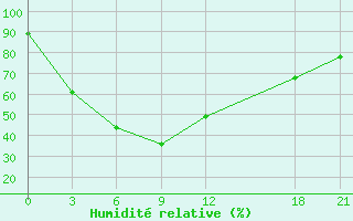 Courbe de l'humidit relative pour Yuanjiang