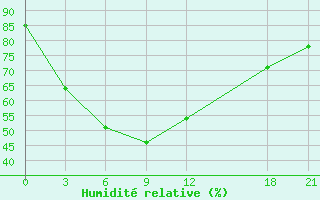 Courbe de l'humidit relative pour Mianyang