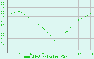 Courbe de l'humidit relative pour Krasnoslobodsk