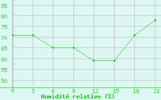 Courbe de l'humidit relative pour Bolnisi